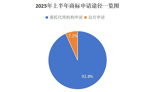 用商标局数据说明商标代理机构存在的重要性，九成以上的积石山商标申请是通过代理机构代为办理。